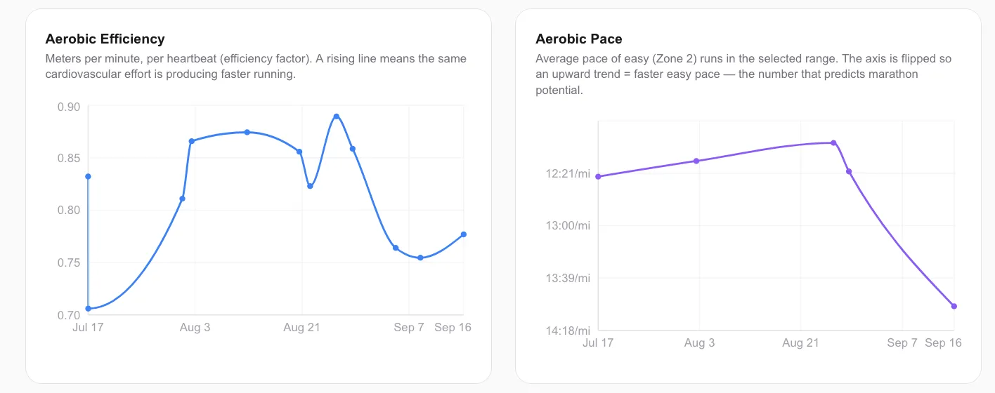 Two line charts from July to September: aerobic efficiency, and average pace on easy runs