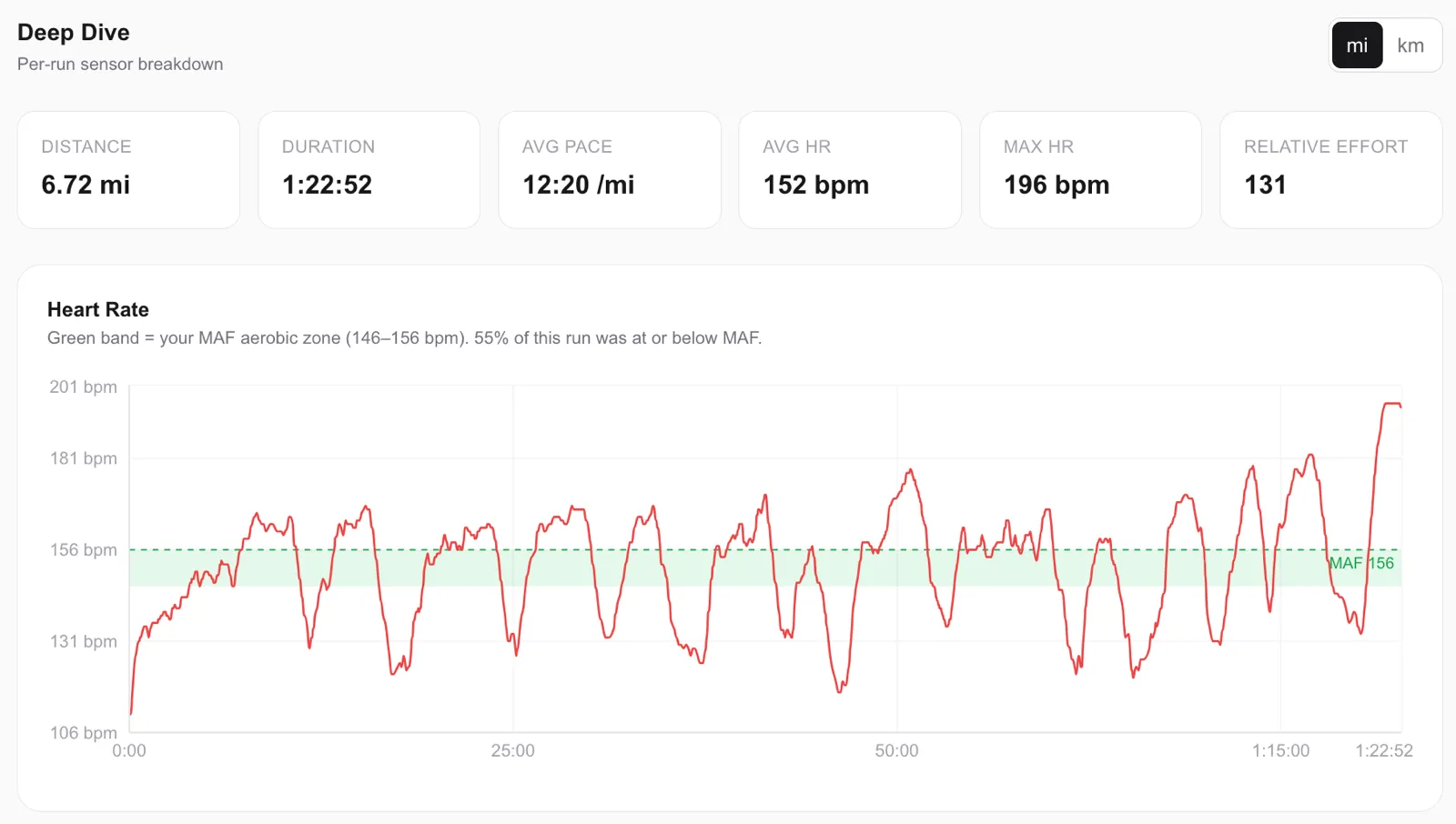 Per-run summary stats above a heart rate chart, with a green band marking the 146–156 bpm aerobic zone