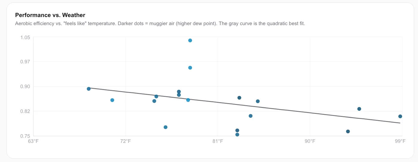 Scatter plot of aerobic efficiency against “feels like” temperature, trending down as it gets hotter